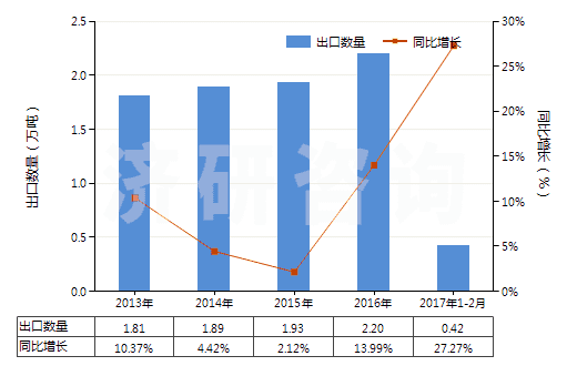 2013-2017年2月中國碳酸鋯(HS28369950)出口量及增速統(tǒng)計